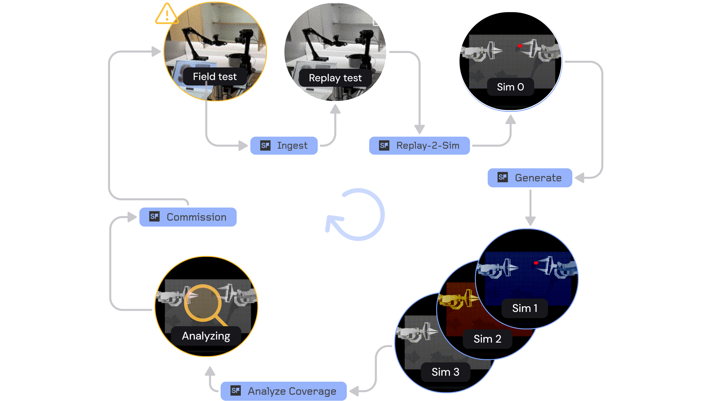 A diagram of the data flywheel: a field test event is ingested into a replay test, converted to an initial sim test, from which many sim variations are generated; coverage is analyzed, scenarios are commissioned, and the loop repeats.